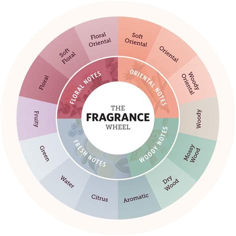 water fragrance list